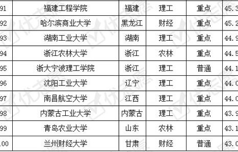 电子商务专业高校排名榜