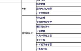 电子商务专业一本大学