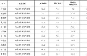 黑龙江电子商务专业排名