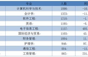 电子商务专业浙江省排名