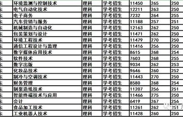 郑大电子商务专业分数线