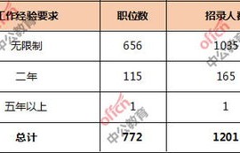 国考专业电子商务怎么填
