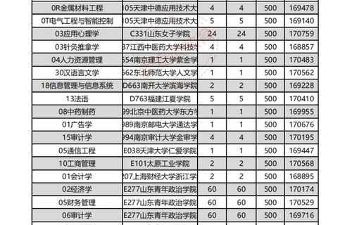 电子商务辅修专业好考吗