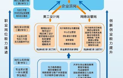 电子商务专业对口的岗位