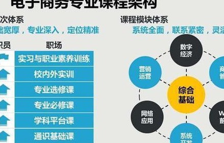 我心目中的电子商务专业