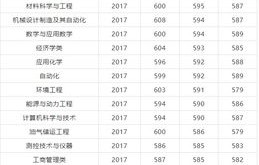上财电子商务专业分数线