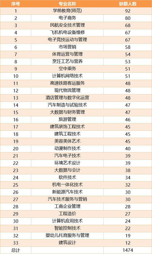 电子商务专业就业率数据