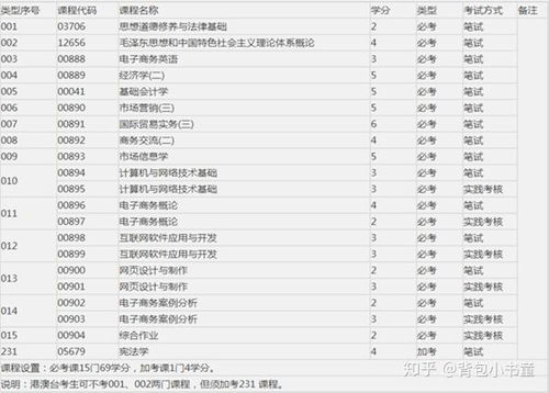 电子商务专业自学能考吗
