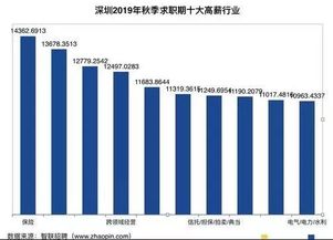 电子商务专业工资排行榜