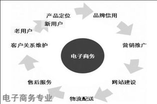 电子商务是传播类专业嘛