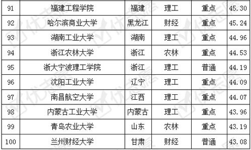 电子商务专业高校排名榜