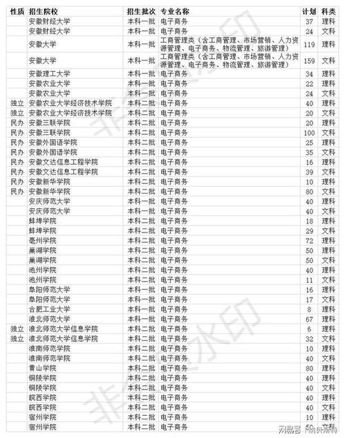 电子商务大学专业分数线