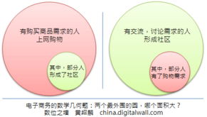 电子商务是什么专业的题
